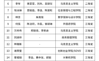 关于公布2022年英国beat365官方网站教学创新大赛获奖名单的通知
