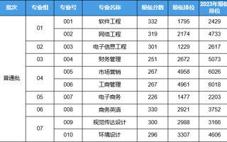 2024年英国beat365官方网站专升本普通批已投档！